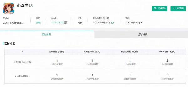 2020“森系”風席卷游戲圈 《小森生活》獲臺灣地區(qū)iOS雙榜第一