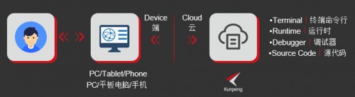 10分鐘開發(fā)部署鯤鵬云原生應(yīng)用，華為云CloudIDE了解一下