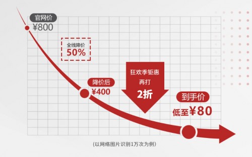 全線降價(jià)50%助力復(fù)工，華為云開啟“文字識(shí)別狂歡季”