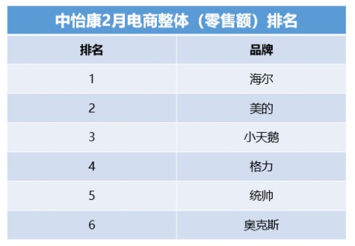 中怡康：頭部家電品牌穩(wěn)定，年輕品牌挺進(jìn)第一陣營(yíng)