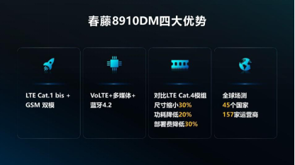 Cat.1持續(xù)火熱，合宙攜手紫光展銳推出23x23mm極小封裝模組！