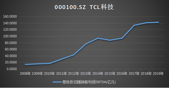 十年ROE持續(xù)跑贏行業(yè)，靜待TCL科技PE復(fù)蘇