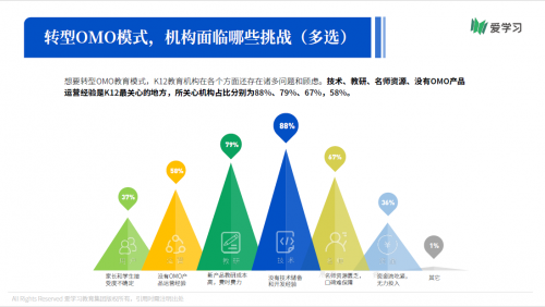 愛學(xué)習(xí)報告：66%機(jī)構(gòu)期望OMO落地產(chǎn)品暑期可用