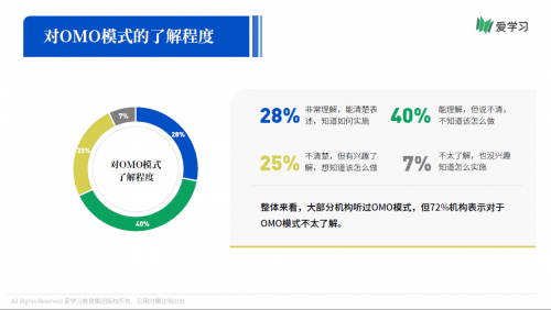 愛學(xué)習(xí)報告：66%機(jī)構(gòu)期望OMO落地產(chǎn)品暑期可用