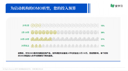 愛學(xué)習(xí)報告：66%機(jī)構(gòu)期望OMO落地產(chǎn)品暑期可用