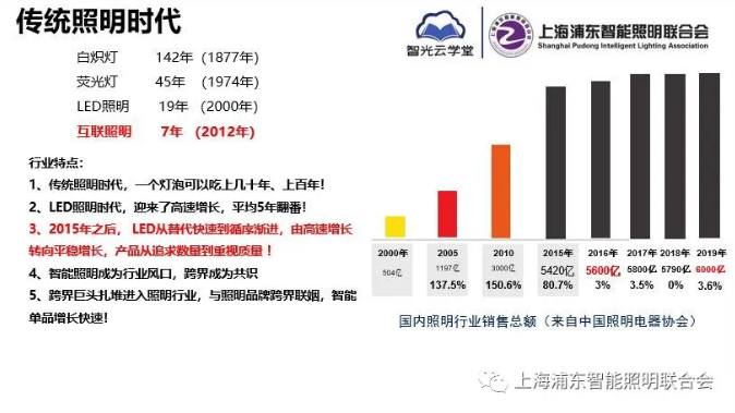 【智能照明，跨界六年】懷念我們一起追逐的跨界征程！