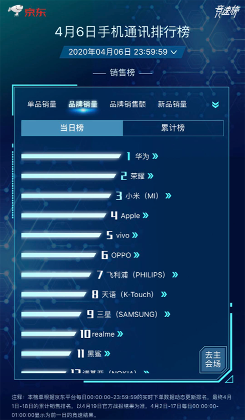 國(guó)貨手機(jī)競(jìng)爭(zhēng)激烈 華為榮耀小米穩(wěn)坐4月銷(xiāo)量前三