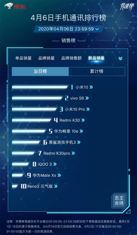 國(guó)貨手機(jī)競(jìng)爭(zhēng)激烈 華為榮耀小米穩(wěn)坐4月銷(xiāo)量前三