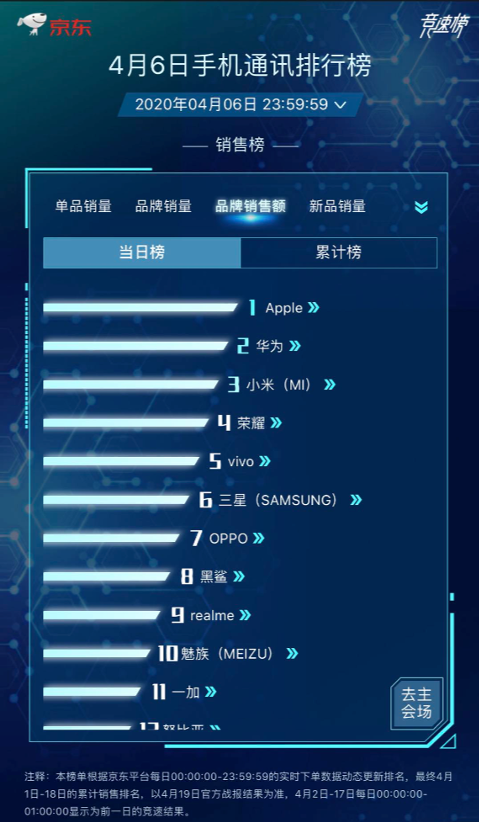 國(guó)貨手機(jī)競(jìng)爭(zhēng)激烈 華為榮耀小米穩(wěn)坐4月銷(xiāo)量前三