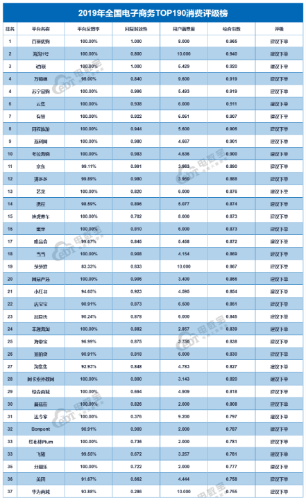2019年全國電子商務(wù)TOP190消費評級榜出爐，阿卡索再獲“建議下單”好評