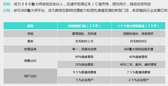 360魯大師再發(fā)力，旗下小魯智店開啟全國招募合伙人