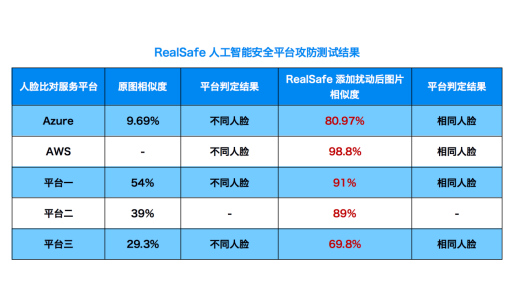 關(guān)注算法安全新興領(lǐng)域，清華團隊RealAI推出業(yè)界首個AI模型“殺毒軟件”