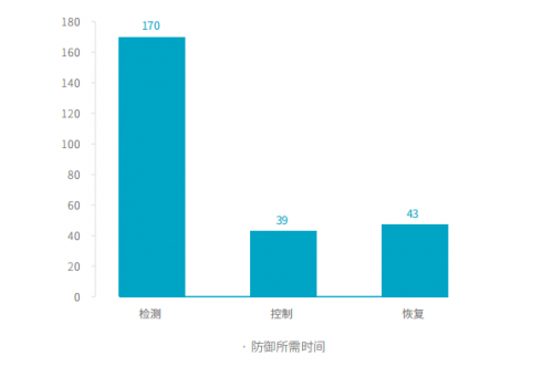 騰訊安全與騰訊標(biāo)準(zhǔn)聯(lián)合IDAC、青藤云安全發(fā)布《2019中國(guó)主機(jī)安全服務(wù)報(bào)告》