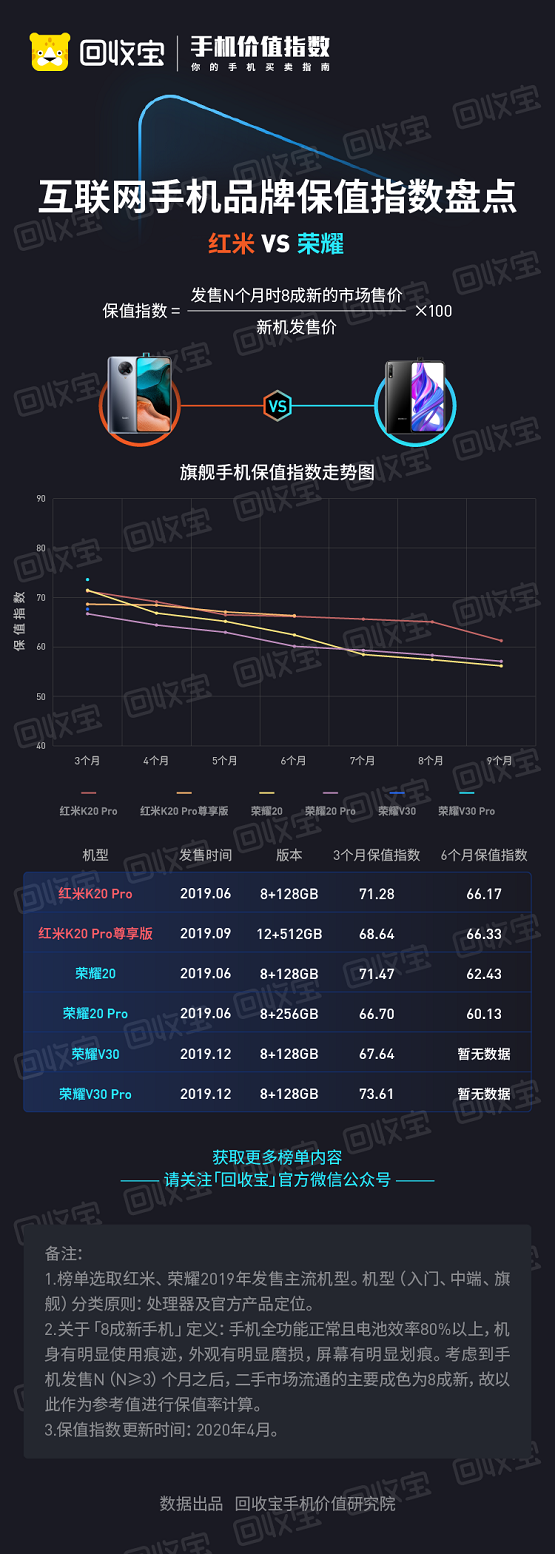 回收寶發(fā)布榮耀VS華為保值指數(shù)盤點：紅米完爆榮耀
