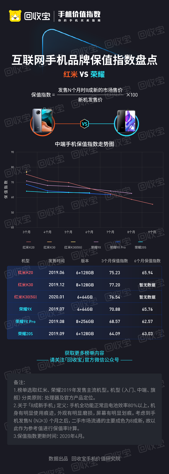 回收寶發(fā)布榮耀VS華為保值指數(shù)盤點：紅米完爆榮耀