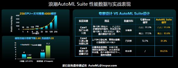 浪潮AutoML Suite推出三大自動(dòng)化引擎，提速智算中心AI算力釋放