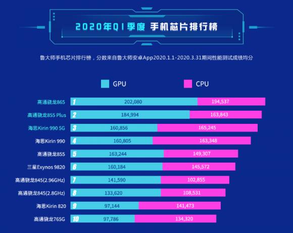 2020年魯大師Q1季度報(bào)告公布，高通驍龍865奪冠！