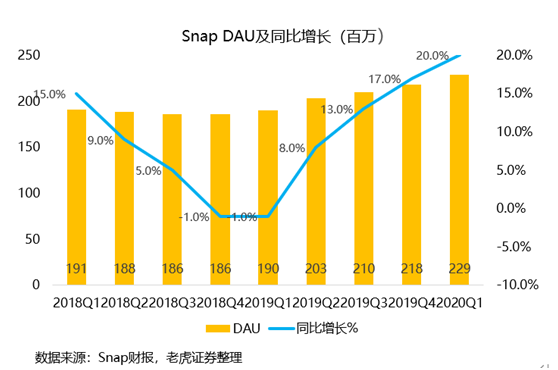 老虎證券：用戶重回高增長(zhǎng)，Snap仍有一戰(zhàn)之力？