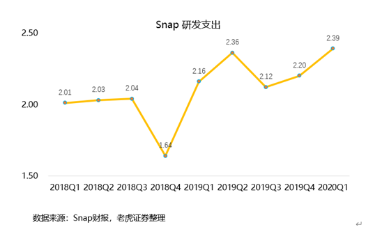 老虎證券：用戶重回高增長(zhǎng)，Snap仍有一戰(zhàn)之力？