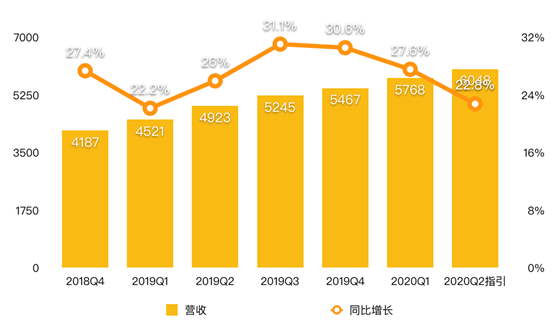 老虎證券：八大門派混戰(zhàn)流媒體市場 被“透支”的奈飛還能飛多久？