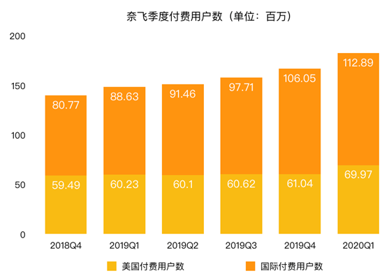 老虎證券：八大門派混戰(zhàn)流媒體市場 被“透支”的奈飛還能飛多久？