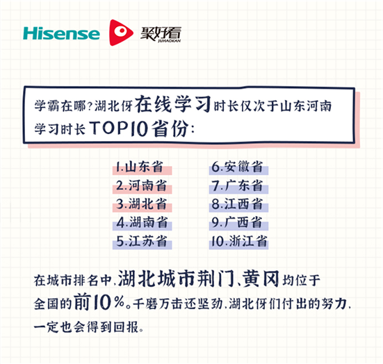 海信聚好看：“云開學(xué)”期間日活家庭增長近4倍，山東成“學(xué)霸”省