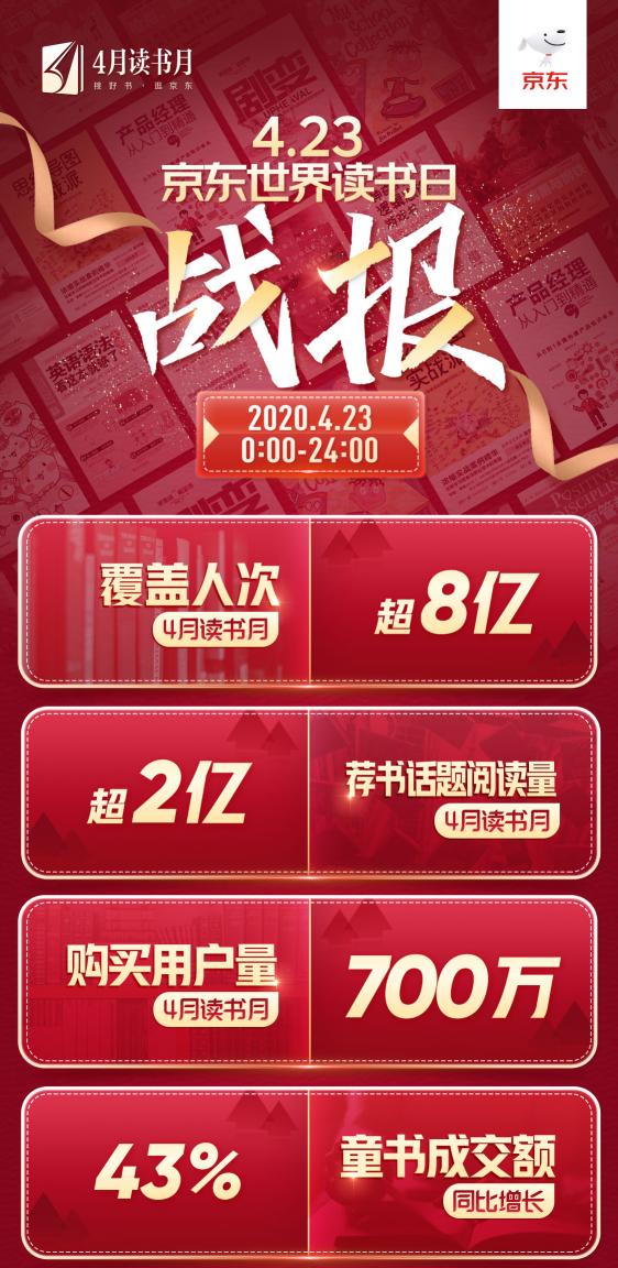 京東戰(zhàn)報：世界讀書日，這些書賣瘋了