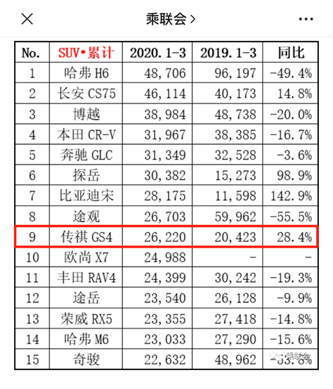 微信車載版“香不香”？乘聯(lián)會(huì)銷量數(shù)據(jù)告訴你