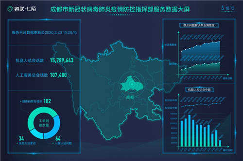 容聯(lián)AI抗疫，交出了這樣一份答卷