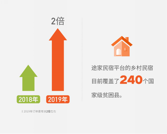 途家發(fā)布《2019鄉(xiāng)村民宿報告》：鄉(xiāng)村民宿房源數(shù)增加1.3倍 覆蓋超過240個貧困縣 創(chuàng)收超5.5億