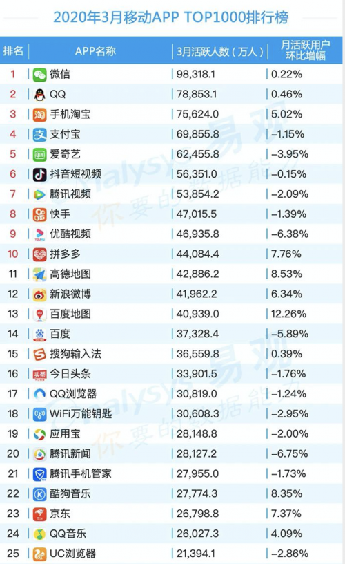最新移動應(yīng)用榜單發(fā)布：作業(yè)幫APP躋身全網(wǎng)前30，為教育類APP TOP1