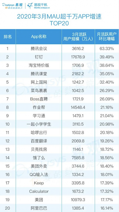 最新移動應(yīng)用榜單發(fā)布：作業(yè)幫APP躋身全網(wǎng)前30，為教育類APP TOP1