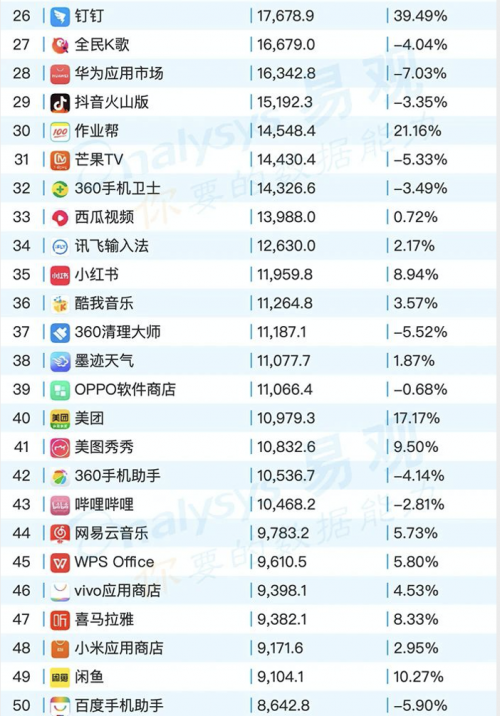 最新移動應(yīng)用榜單發(fā)布：作業(yè)幫APP躋身全網(wǎng)前30，為教育類APP TOP1