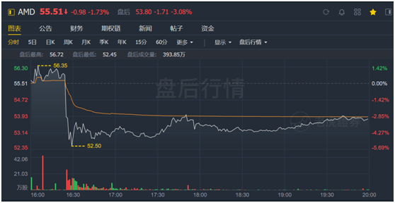 老虎證券：疫情之下多行業(yè)慘不忍睹 AMD為何能夠獨(dú)善其身？