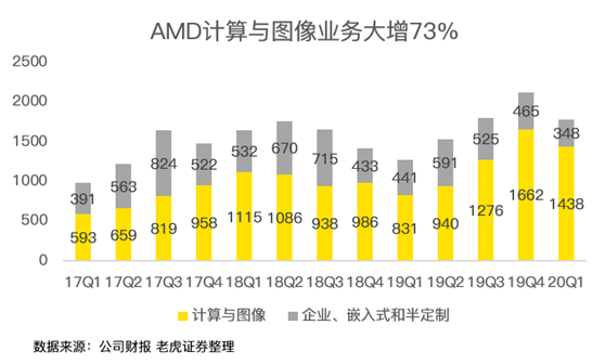 老虎證券：疫情之下多行業(yè)慘不忍睹 AMD為何能夠獨(dú)善其身？