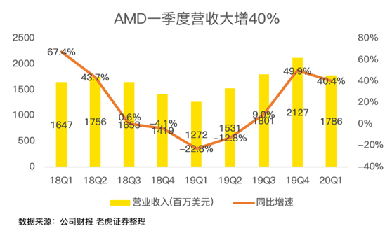 老虎證券：疫情之下多行業(yè)慘不忍睹 AMD為何能夠獨(dú)善其身？