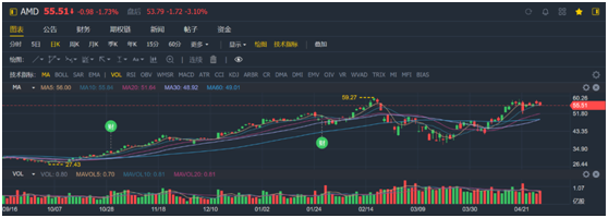 老虎證券：疫情之下多行業(yè)慘不忍睹 AMD為何能夠獨(dú)善其身？