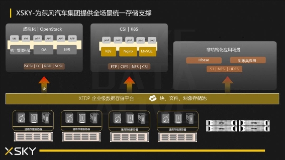 準時復工，創(chuàng)新必達，東風汽車集團的統(tǒng)一存儲平臺實踐