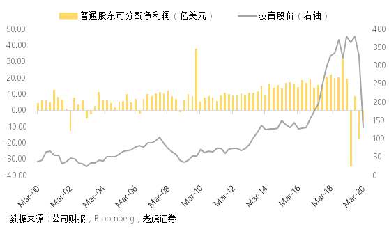 老虎證券：以史為鑒，波音想要走出蕭條還要多久？