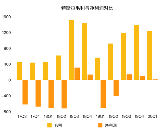 老虎證券：為何福特虧損20億美元 特斯拉卻逆勢盈利？