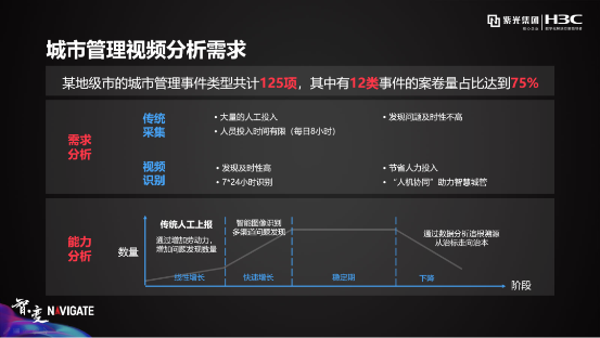 盤點紫光華智視覺中樞在城市、交通、企業(yè)園區(qū)的9大關(guān)鍵詞