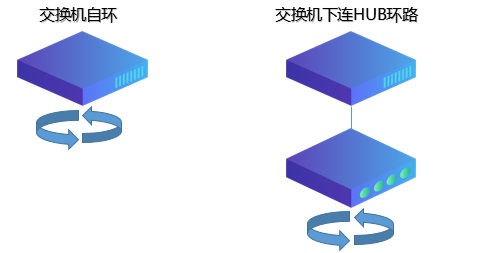 迪普科技自安全網(wǎng)絡(luò)之防環(huán)路——處理快、看得見