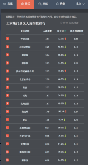 百度地圖大數(shù)據(jù)：五一“預(yù)約出游”模式下，景區(qū)人流相對平穩(wěn)