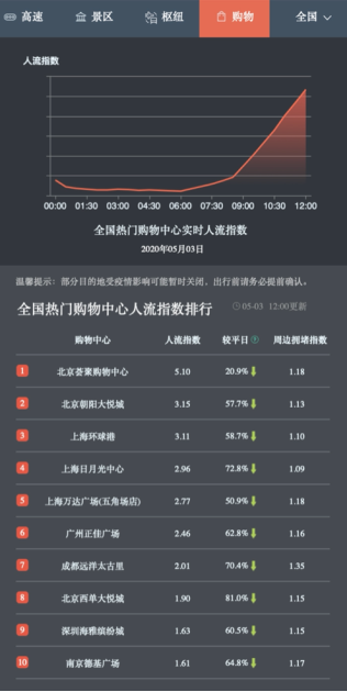 百度地圖大數(shù)據(jù)：五一“預(yù)約出游”模式下，景區(qū)人流相對平穩(wěn)