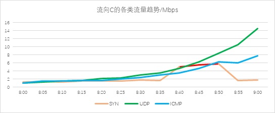異常流量檢測也能“定制化”？——迪普科技Probe3000助您精準(zhǔn)定位檢測閾值