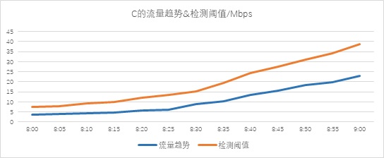 異常流量檢測也能“定制化”？——迪普科技Probe3000助您精準(zhǔn)定位檢測閾值