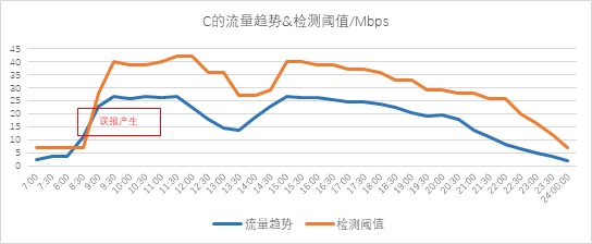 異常流量檢測也能“定制化”？——迪普科技Probe3000助您精準(zhǔn)定位檢測閾值