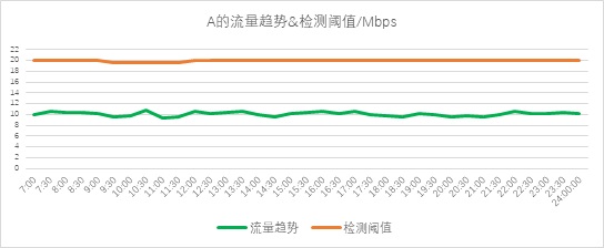 異常流量檢測也能“定制化”？——迪普科技Probe3000助您精準(zhǔn)定位檢測閾值