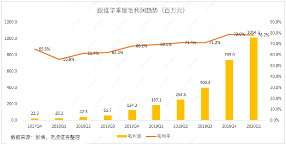 老虎證券：做空陰云仍未消散 如何看待跟誰學(xué)的最新財報？