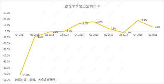 老虎證券：做空陰云仍未消散 如何看待跟誰學(xué)的最新財報？